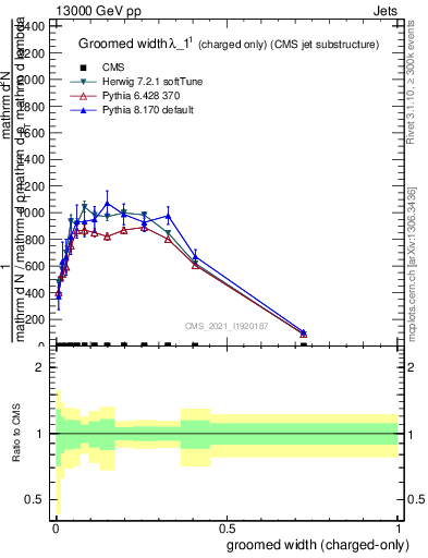 Plot of j.width.gc in 13000 GeV pp collisions