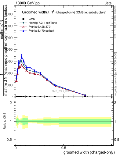 Plot of j.width.gc in 13000 GeV pp collisions
