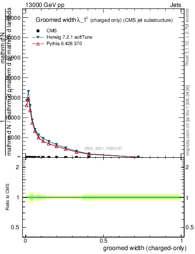 Plot of j.width.gc in 13000 GeV pp collisions