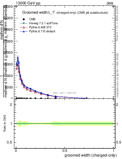 Plot of j.width.gc in 13000 GeV pp collisions