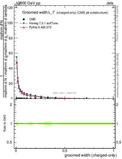 Plot of j.width.gc in 13000 GeV pp collisions