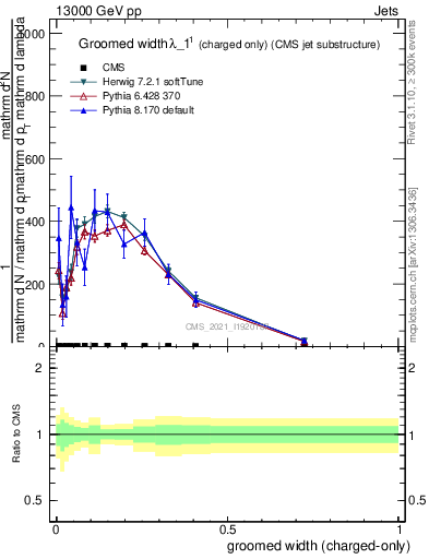 Plot of j.width.gc in 13000 GeV pp collisions