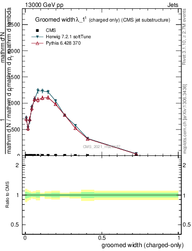 Plot of j.width.gc in 13000 GeV pp collisions