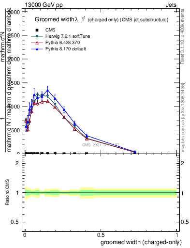 Plot of j.width.gc in 13000 GeV pp collisions