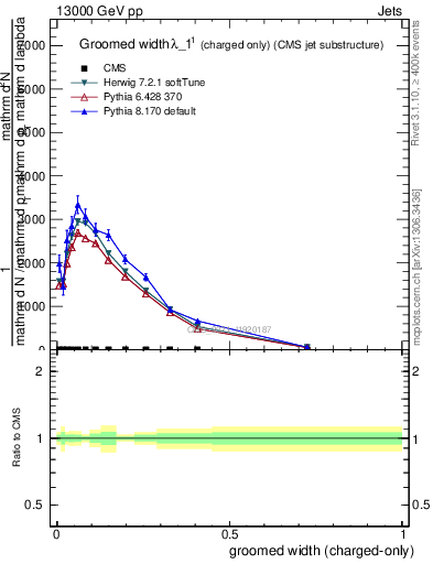 Plot of j.width.gc in 13000 GeV pp collisions