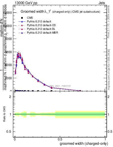 Plot of j.width.gc in 13000 GeV pp collisions