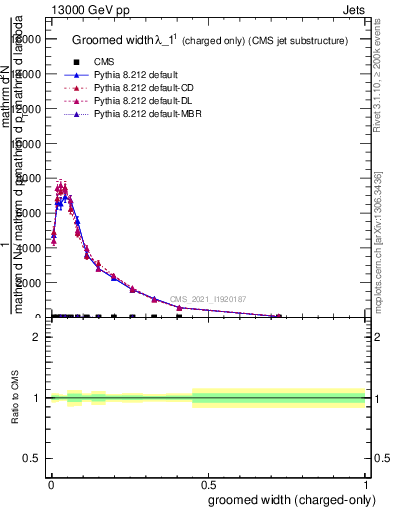 Plot of j.width.gc in 13000 GeV pp collisions
