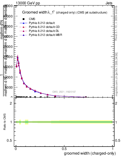 Plot of j.width.gc in 13000 GeV pp collisions