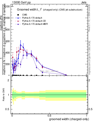 Plot of j.width.gc in 13000 GeV pp collisions