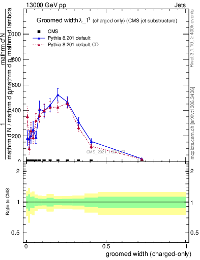 Plot of j.width.gc in 13000 GeV pp collisions