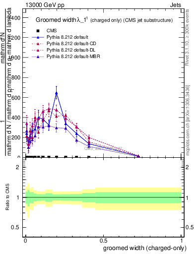 Plot of j.width.gc in 13000 GeV pp collisions