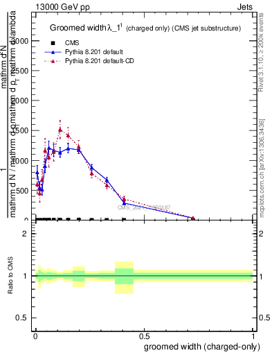 Plot of j.width.gc in 13000 GeV pp collisions