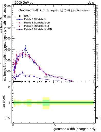 Plot of j.width.gc in 13000 GeV pp collisions