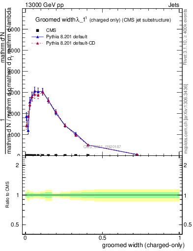 Plot of j.width.gc in 13000 GeV pp collisions