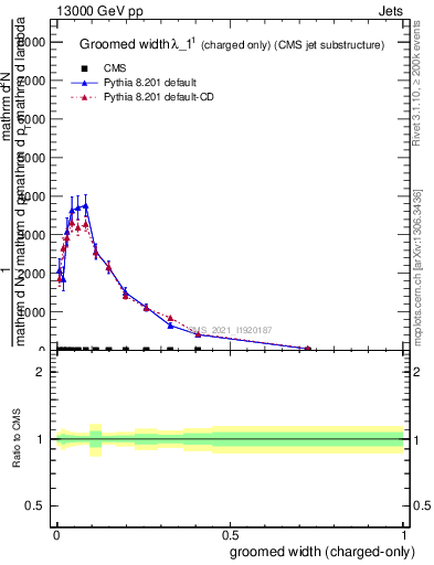 Plot of j.width.gc in 13000 GeV pp collisions