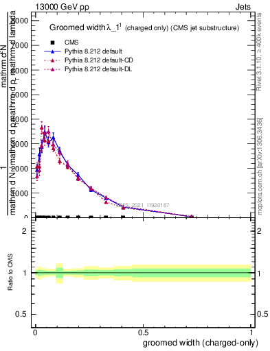 Plot of j.width.gc in 13000 GeV pp collisions