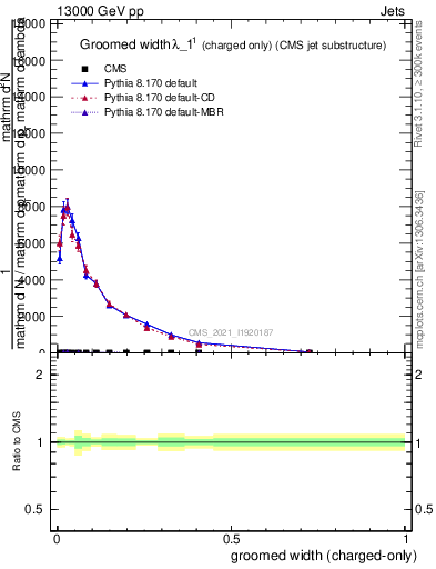 Plot of j.width.gc in 13000 GeV pp collisions