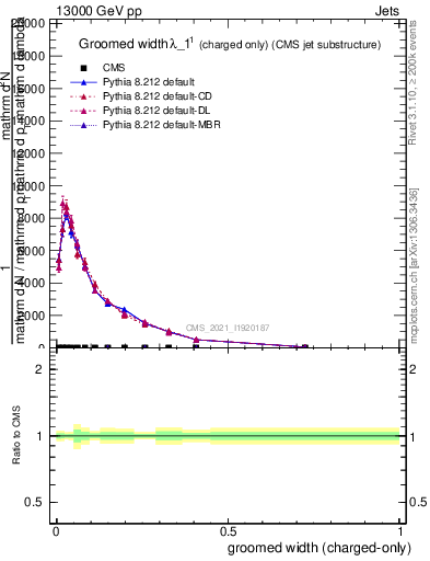 Plot of j.width.gc in 13000 GeV pp collisions