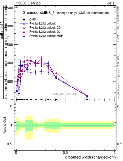 Plot of j.width.gc in 13000 GeV pp collisions