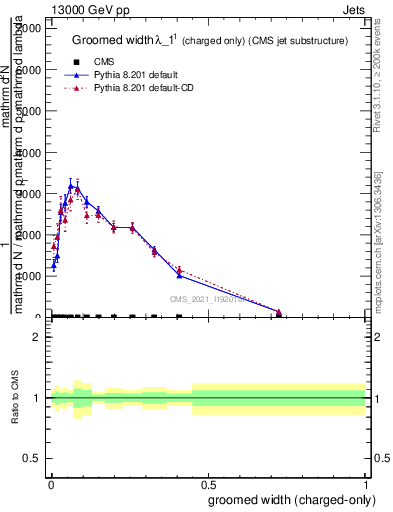 Plot of j.width.gc in 13000 GeV pp collisions