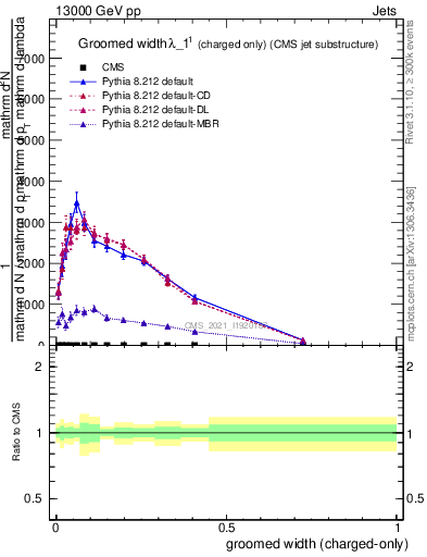 Plot of j.width.gc in 13000 GeV pp collisions