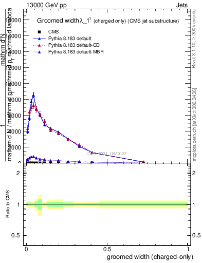 Plot of j.width.gc in 13000 GeV pp collisions