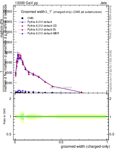 Plot of j.width.gc in 13000 GeV pp collisions