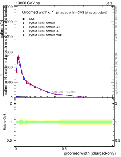 Plot of j.width.gc in 13000 GeV pp collisions