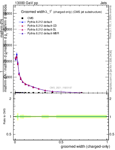 Plot of j.width.gc in 13000 GeV pp collisions