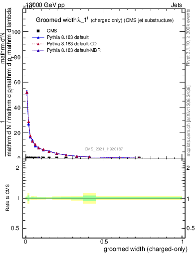 Plot of j.width.gc in 13000 GeV pp collisions