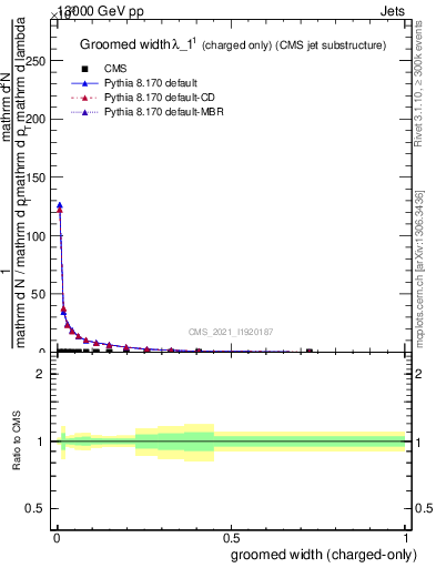 Plot of j.width.gc in 13000 GeV pp collisions