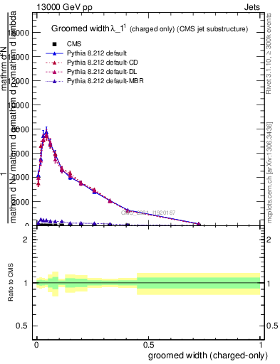 Plot of j.width.gc in 13000 GeV pp collisions