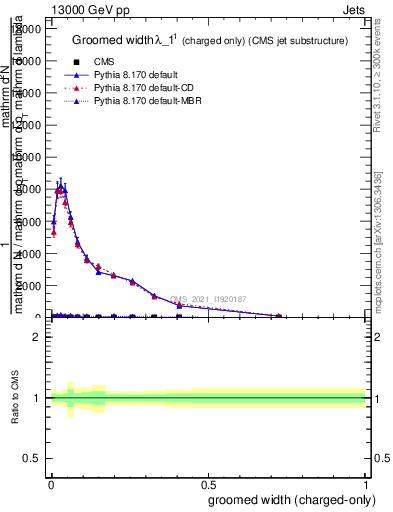 Plot of j.width.gc in 13000 GeV pp collisions