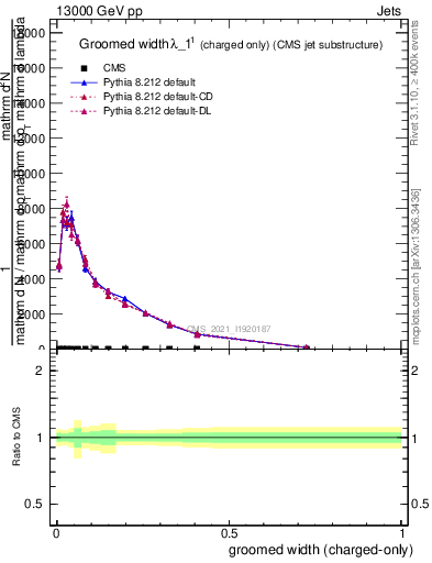 Plot of j.width.gc in 13000 GeV pp collisions