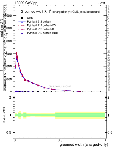 Plot of j.width.gc in 13000 GeV pp collisions