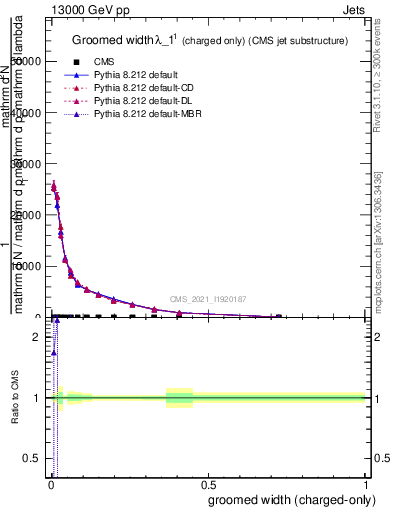 Plot of j.width.gc in 13000 GeV pp collisions