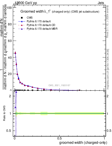 Plot of j.width.gc in 13000 GeV pp collisions