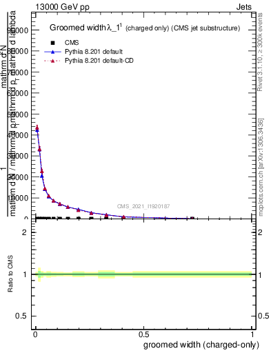 Plot of j.width.gc in 13000 GeV pp collisions