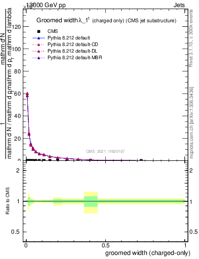 Plot of j.width.gc in 13000 GeV pp collisions