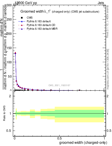 Plot of j.width.gc in 13000 GeV pp collisions