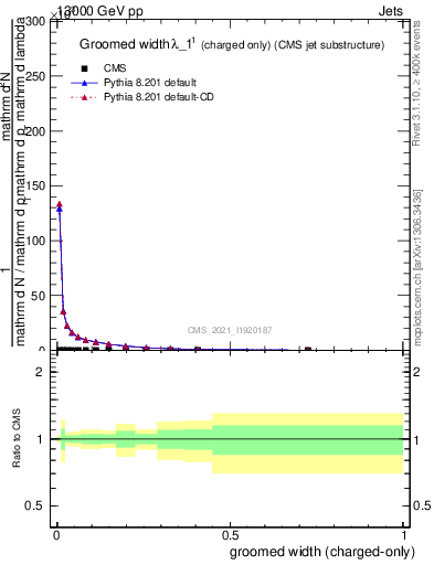 Plot of j.width.gc in 13000 GeV pp collisions