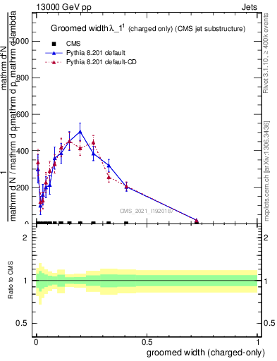 Plot of j.width.gc in 13000 GeV pp collisions