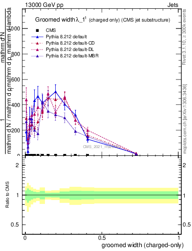 Plot of j.width.gc in 13000 GeV pp collisions