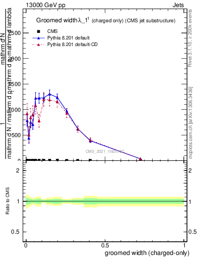 Plot of j.width.gc in 13000 GeV pp collisions