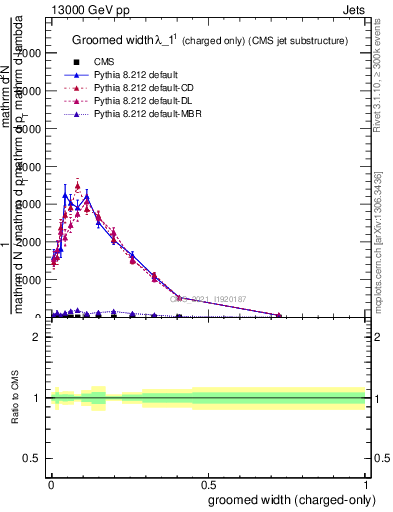 Plot of j.width.gc in 13000 GeV pp collisions