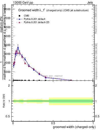 Plot of j.width.gc in 13000 GeV pp collisions