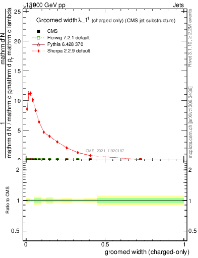 Plot of j.width.gc in 13000 GeV pp collisions
