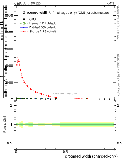 Plot of j.width.gc in 13000 GeV pp collisions