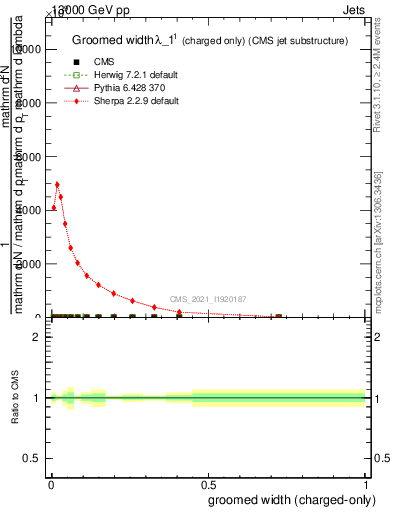 Plot of j.width.gc in 13000 GeV pp collisions