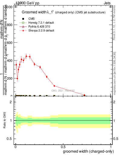 Plot of j.width.gc in 13000 GeV pp collisions